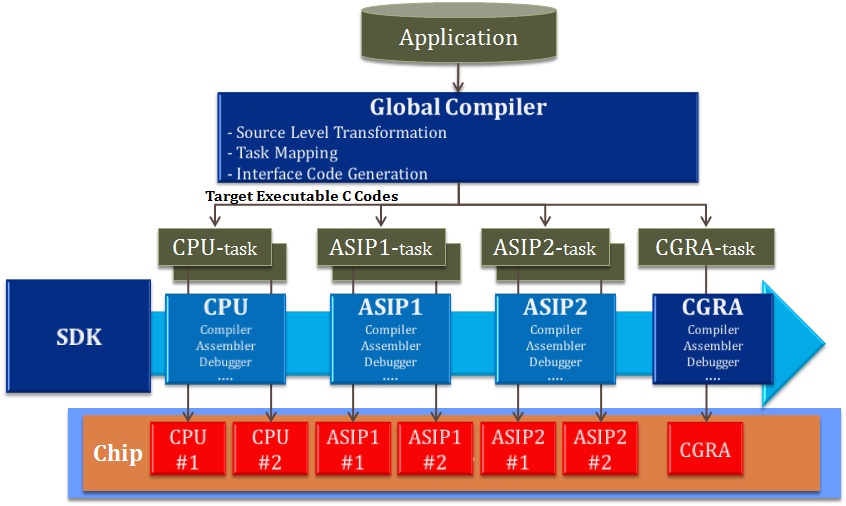 MPSoC SDK : Software Design tool-Kit for Heterogeneous Multi-Processor SoC (MPSoC)