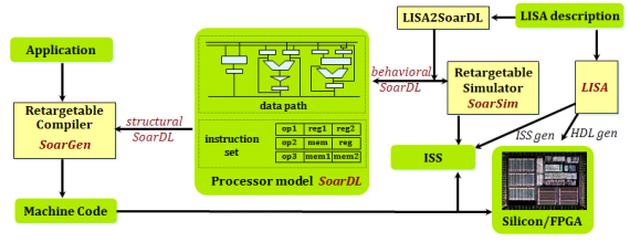 Soargen : Compiler Generator for Application Specific Instruction-set Processor(ASIPs)
